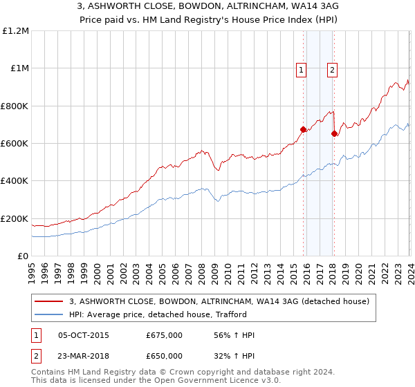 3, ASHWORTH CLOSE, BOWDON, ALTRINCHAM, WA14 3AG: Price paid vs HM Land Registry's House Price Index