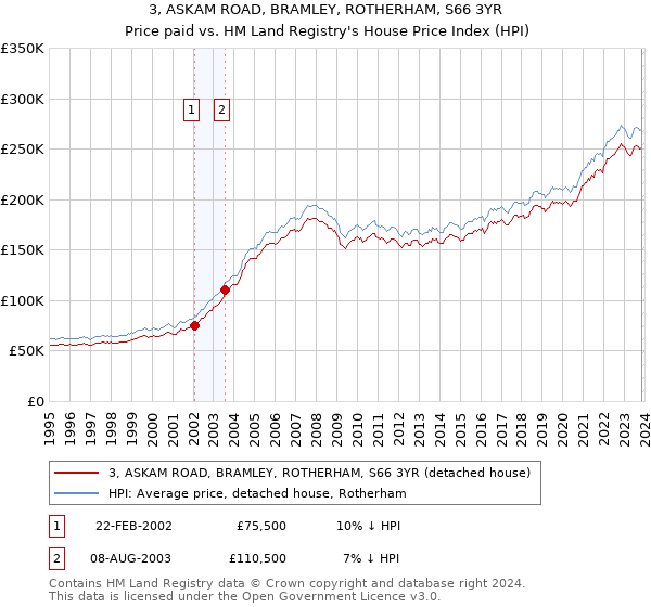 3, ASKAM ROAD, BRAMLEY, ROTHERHAM, S66 3YR: Price paid vs HM Land Registry's House Price Index