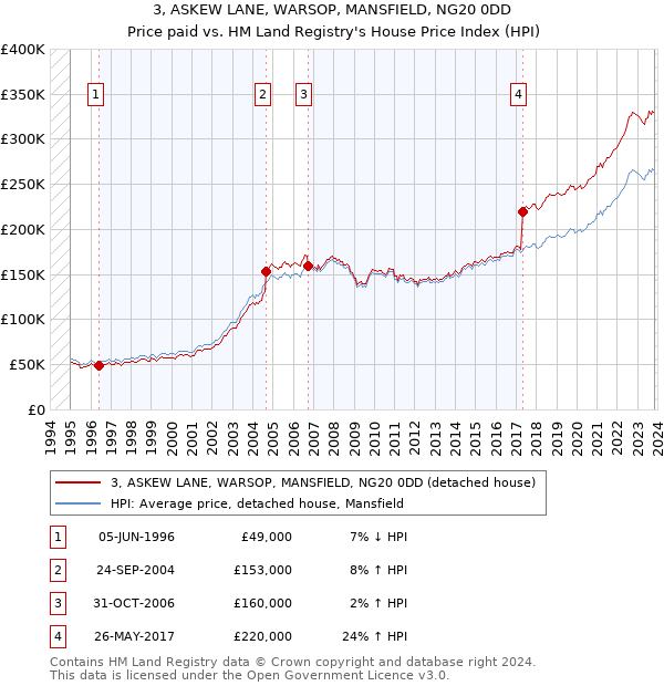 3, ASKEW LANE, WARSOP, MANSFIELD, NG20 0DD: Price paid vs HM Land Registry's House Price Index