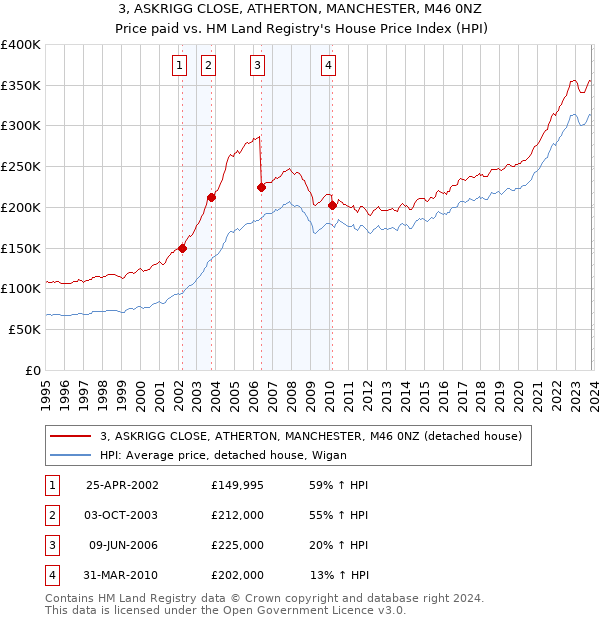 3, ASKRIGG CLOSE, ATHERTON, MANCHESTER, M46 0NZ: Price paid vs HM Land Registry's House Price Index