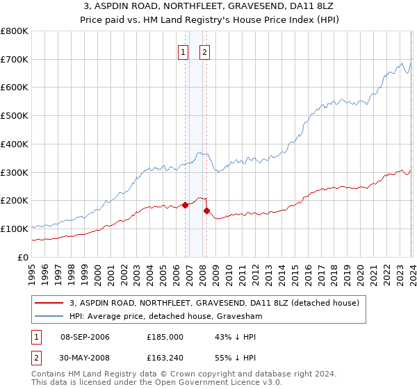 3, ASPDIN ROAD, NORTHFLEET, GRAVESEND, DA11 8LZ: Price paid vs HM Land Registry's House Price Index