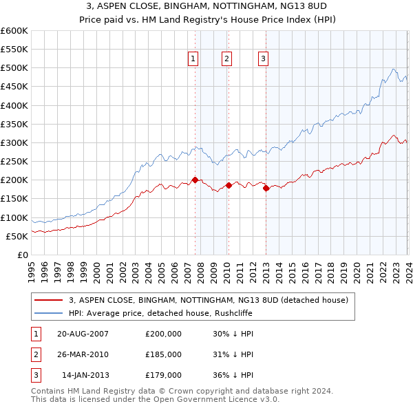 3, ASPEN CLOSE, BINGHAM, NOTTINGHAM, NG13 8UD: Price paid vs HM Land Registry's House Price Index