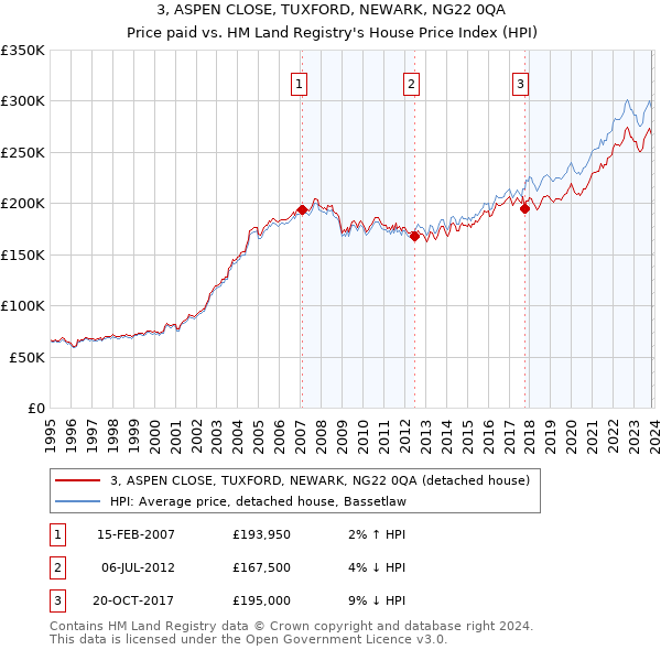 3, ASPEN CLOSE, TUXFORD, NEWARK, NG22 0QA: Price paid vs HM Land Registry's House Price Index