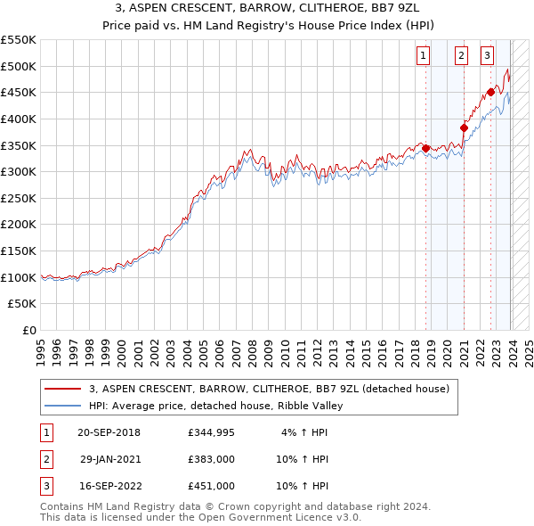 3, ASPEN CRESCENT, BARROW, CLITHEROE, BB7 9ZL: Price paid vs HM Land Registry's House Price Index