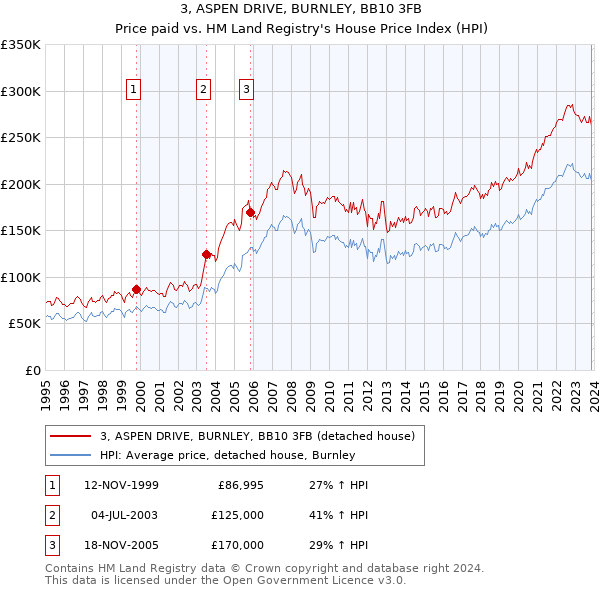 3, ASPEN DRIVE, BURNLEY, BB10 3FB: Price paid vs HM Land Registry's House Price Index