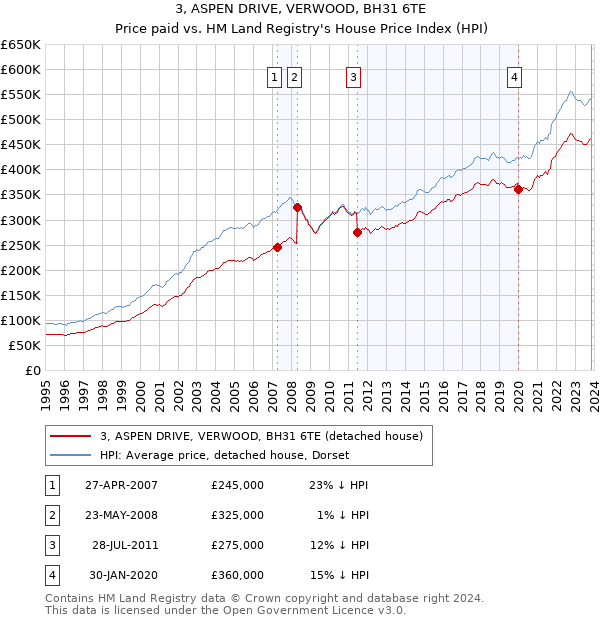 3, ASPEN DRIVE, VERWOOD, BH31 6TE: Price paid vs HM Land Registry's House Price Index