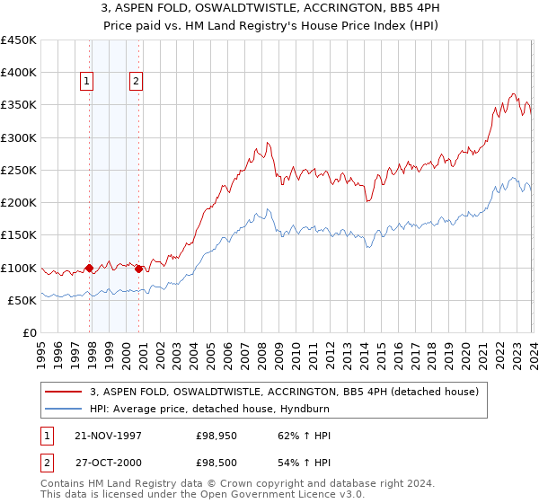 3, ASPEN FOLD, OSWALDTWISTLE, ACCRINGTON, BB5 4PH: Price paid vs HM Land Registry's House Price Index