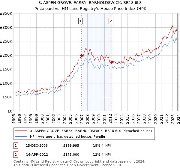 3, ASPEN GROVE, EARBY, BARNOLDSWICK, BB18 6LS: Price paid vs HM Land Registry's House Price Index