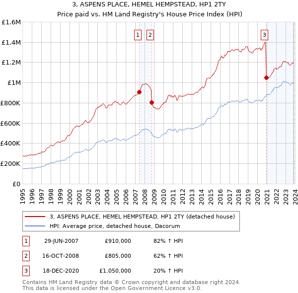 3, ASPENS PLACE, HEMEL HEMPSTEAD, HP1 2TY: Price paid vs HM Land Registry's House Price Index