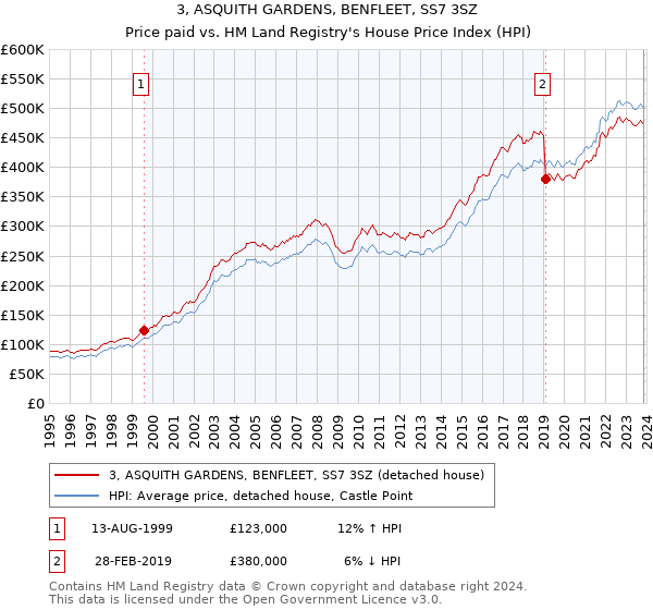 3, ASQUITH GARDENS, BENFLEET, SS7 3SZ: Price paid vs HM Land Registry's House Price Index