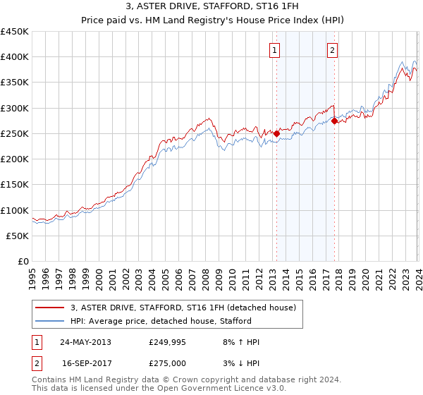 3, ASTER DRIVE, STAFFORD, ST16 1FH: Price paid vs HM Land Registry's House Price Index