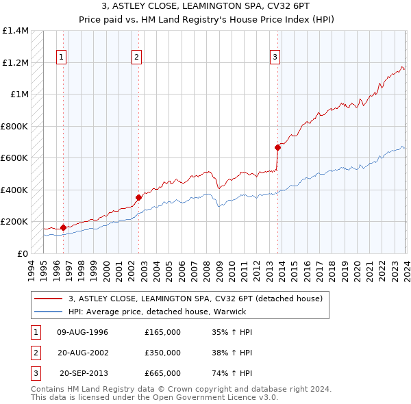 3, ASTLEY CLOSE, LEAMINGTON SPA, CV32 6PT: Price paid vs HM Land Registry's House Price Index