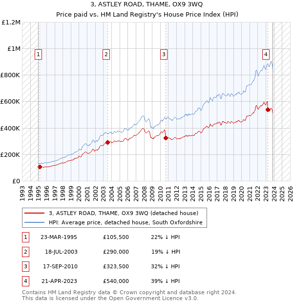 3, ASTLEY ROAD, THAME, OX9 3WQ: Price paid vs HM Land Registry's House Price Index