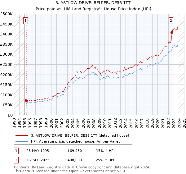 3, ASTLOW DRIVE, BELPER, DE56 1TT: Price paid vs HM Land Registry's House Price Index