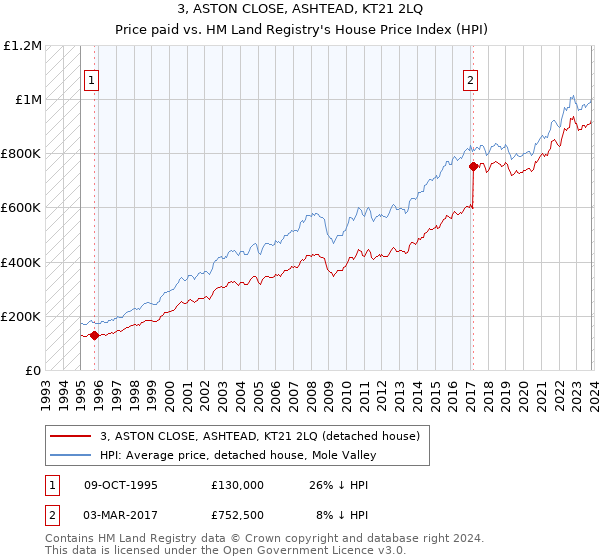 3, ASTON CLOSE, ASHTEAD, KT21 2LQ: Price paid vs HM Land Registry's House Price Index