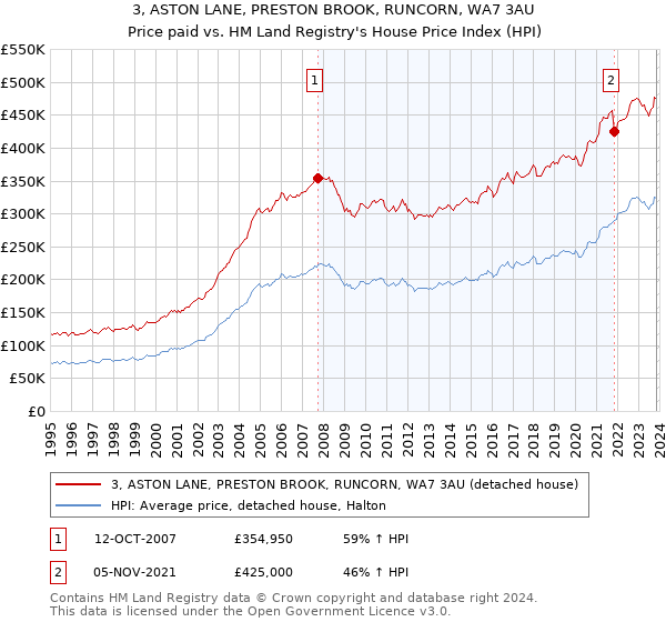 3, ASTON LANE, PRESTON BROOK, RUNCORN, WA7 3AU: Price paid vs HM Land Registry's House Price Index