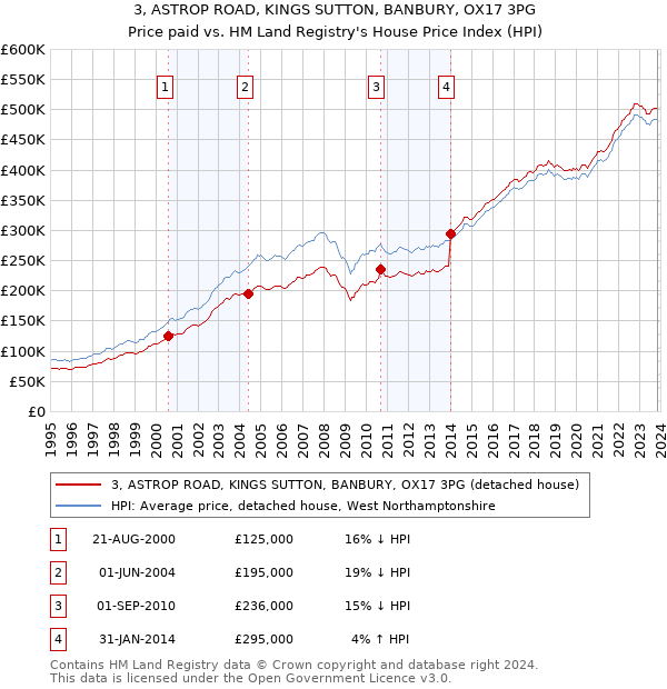 3, ASTROP ROAD, KINGS SUTTON, BANBURY, OX17 3PG: Price paid vs HM Land Registry's House Price Index