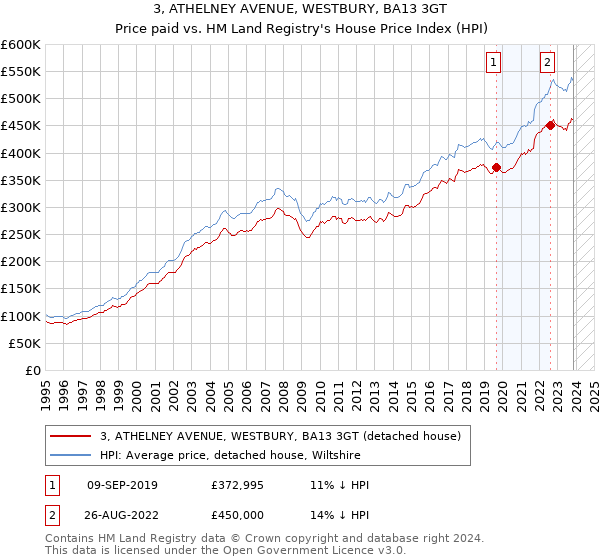 3, ATHELNEY AVENUE, WESTBURY, BA13 3GT: Price paid vs HM Land Registry's House Price Index