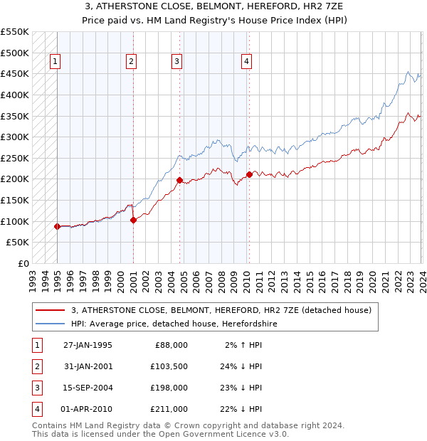 3, ATHERSTONE CLOSE, BELMONT, HEREFORD, HR2 7ZE: Price paid vs HM Land Registry's House Price Index