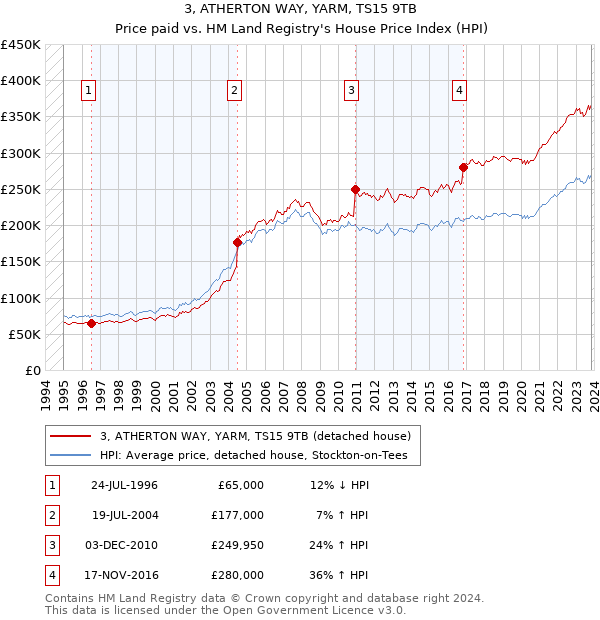 3, ATHERTON WAY, YARM, TS15 9TB: Price paid vs HM Land Registry's House Price Index
