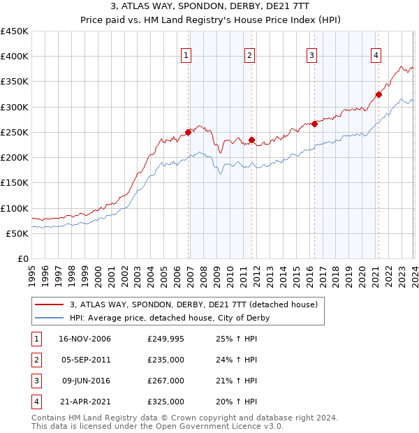3, ATLAS WAY, SPONDON, DERBY, DE21 7TT: Price paid vs HM Land Registry's House Price Index