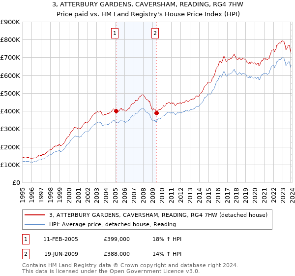 3, ATTERBURY GARDENS, CAVERSHAM, READING, RG4 7HW: Price paid vs HM Land Registry's House Price Index
