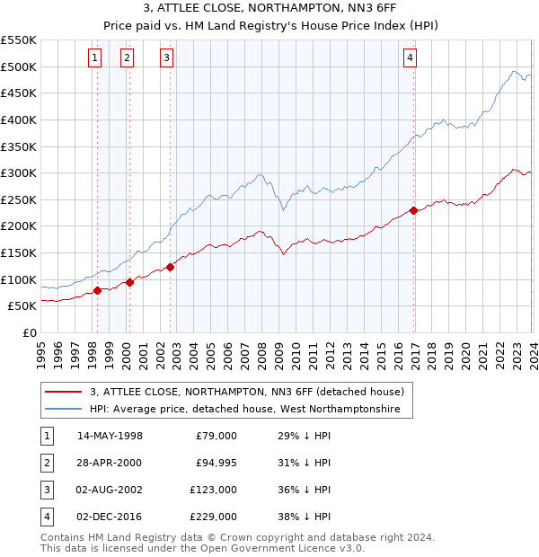 3, ATTLEE CLOSE, NORTHAMPTON, NN3 6FF: Price paid vs HM Land Registry's House Price Index