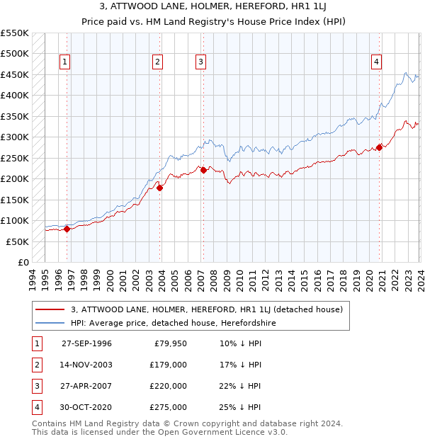 3, ATTWOOD LANE, HOLMER, HEREFORD, HR1 1LJ: Price paid vs HM Land Registry's House Price Index