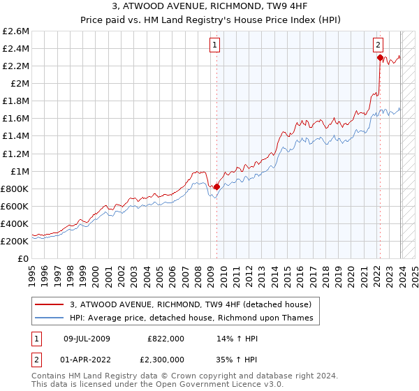 3, ATWOOD AVENUE, RICHMOND, TW9 4HF: Price paid vs HM Land Registry's House Price Index