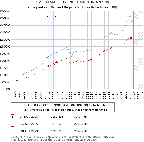 3, AUCKLAND CLOSE, NORTHAMPTON, NN2 7BJ: Price paid vs HM Land Registry's House Price Index