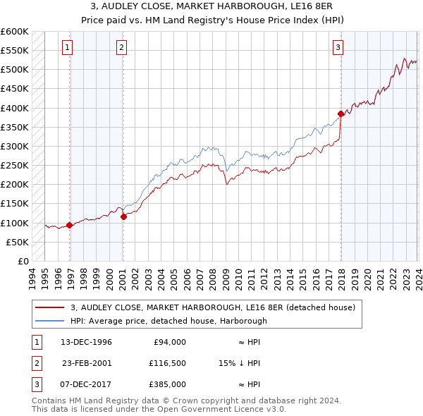 3, AUDLEY CLOSE, MARKET HARBOROUGH, LE16 8ER: Price paid vs HM Land Registry's House Price Index