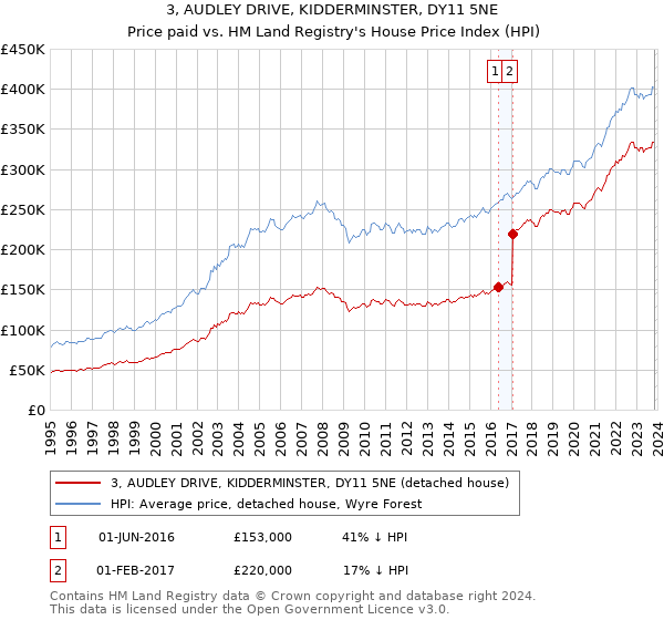 3, AUDLEY DRIVE, KIDDERMINSTER, DY11 5NE: Price paid vs HM Land Registry's House Price Index