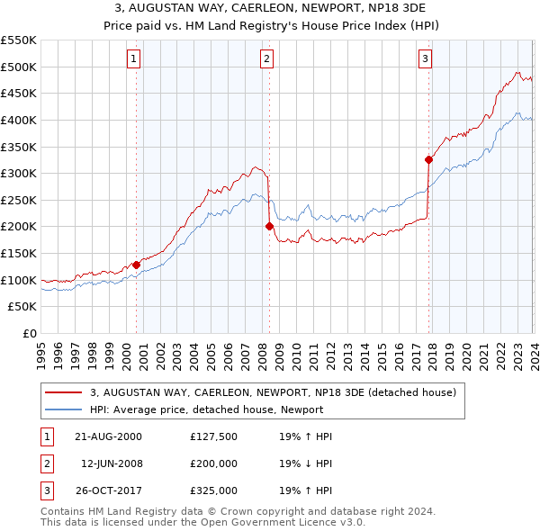 3, AUGUSTAN WAY, CAERLEON, NEWPORT, NP18 3DE: Price paid vs HM Land Registry's House Price Index