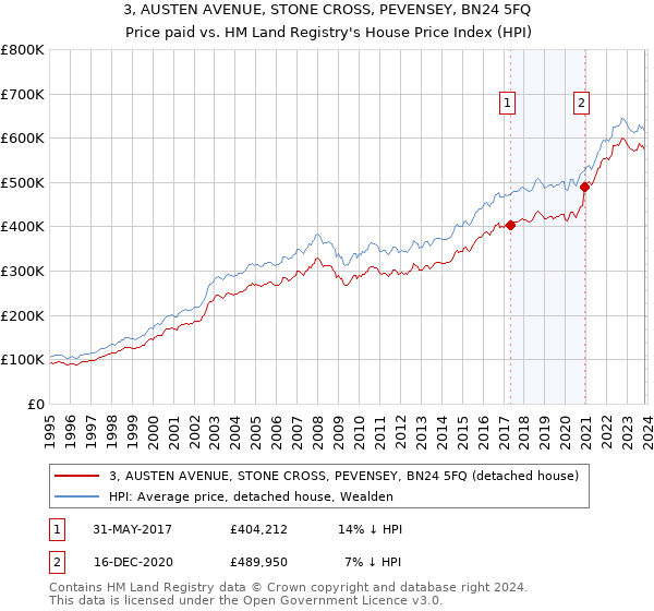 3, AUSTEN AVENUE, STONE CROSS, PEVENSEY, BN24 5FQ: Price paid vs HM Land Registry's House Price Index