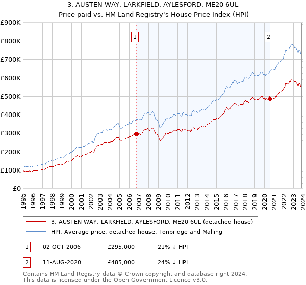 3, AUSTEN WAY, LARKFIELD, AYLESFORD, ME20 6UL: Price paid vs HM Land Registry's House Price Index