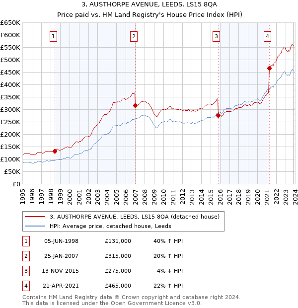 3, AUSTHORPE AVENUE, LEEDS, LS15 8QA: Price paid vs HM Land Registry's House Price Index