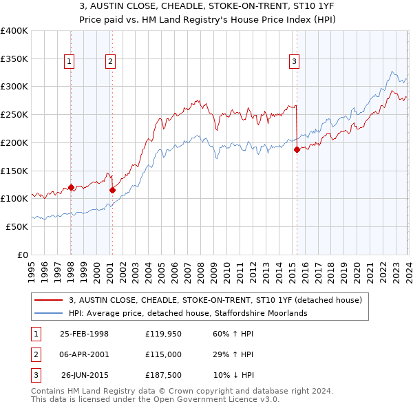 3, AUSTIN CLOSE, CHEADLE, STOKE-ON-TRENT, ST10 1YF: Price paid vs HM Land Registry's House Price Index