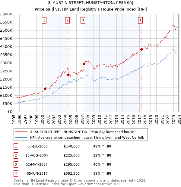 3, AUSTIN STREET, HUNSTANTON, PE36 6AJ: Price paid vs HM Land Registry's House Price Index