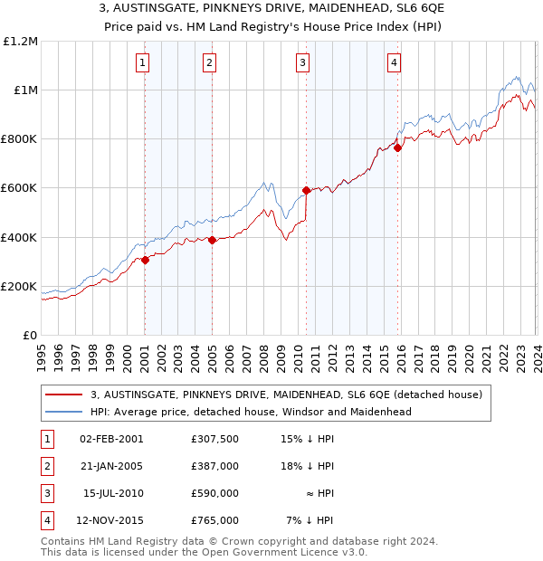 3, AUSTINSGATE, PINKNEYS DRIVE, MAIDENHEAD, SL6 6QE: Price paid vs HM Land Registry's House Price Index