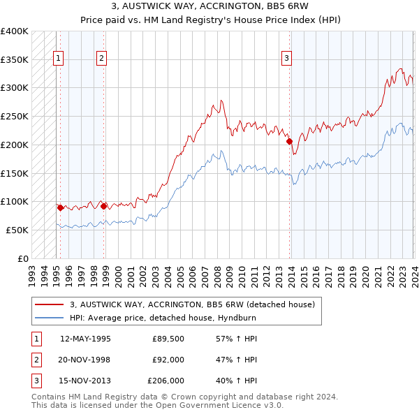3, AUSTWICK WAY, ACCRINGTON, BB5 6RW: Price paid vs HM Land Registry's House Price Index