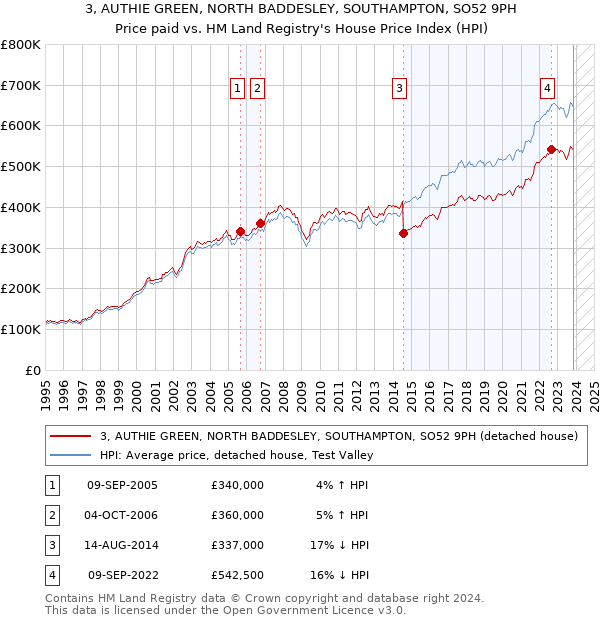 3, AUTHIE GREEN, NORTH BADDESLEY, SOUTHAMPTON, SO52 9PH: Price paid vs HM Land Registry's House Price Index