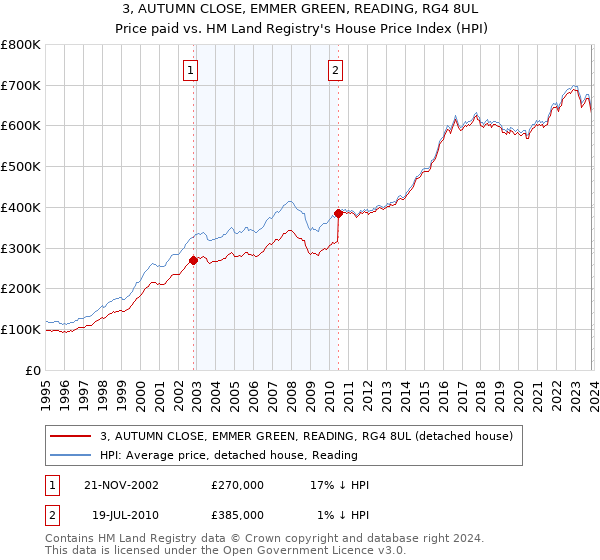 3, AUTUMN CLOSE, EMMER GREEN, READING, RG4 8UL: Price paid vs HM Land Registry's House Price Index