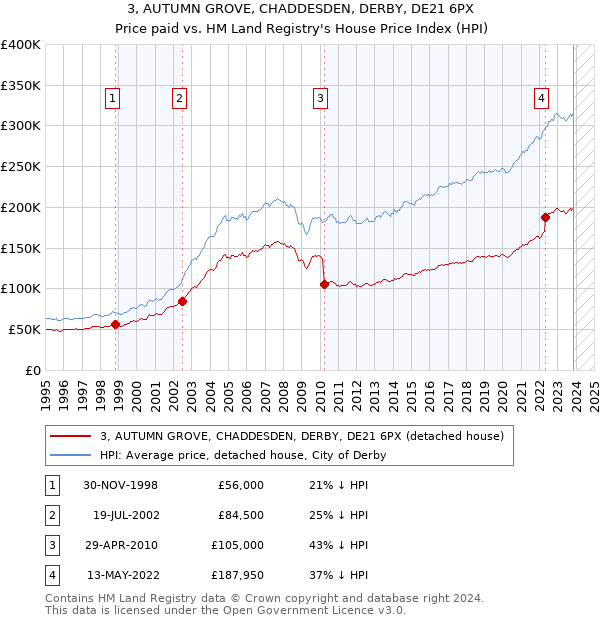 3, AUTUMN GROVE, CHADDESDEN, DERBY, DE21 6PX: Price paid vs HM Land Registry's House Price Index