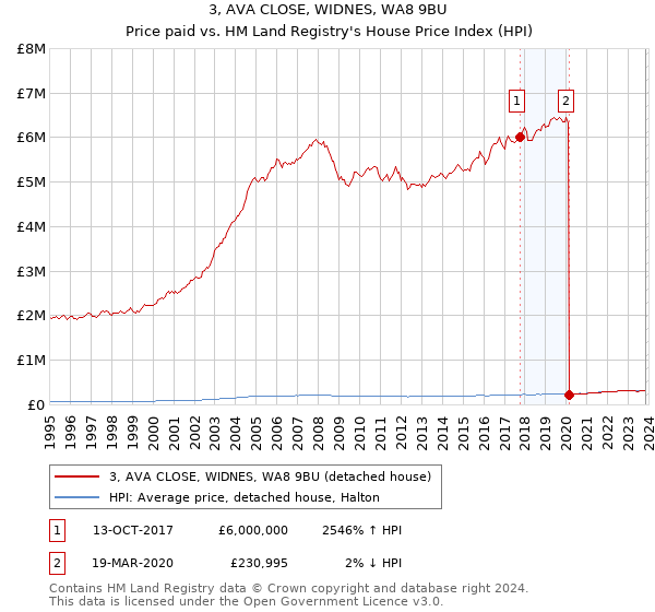 3, AVA CLOSE, WIDNES, WA8 9BU: Price paid vs HM Land Registry's House Price Index