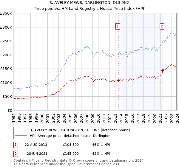 3, AVELEY MEWS, DARLINGTON, DL3 9NZ: Price paid vs HM Land Registry's House Price Index