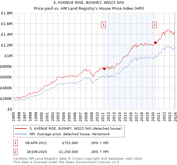 3, AVENUE RISE, BUSHEY, WD23 3AS: Price paid vs HM Land Registry's House Price Index