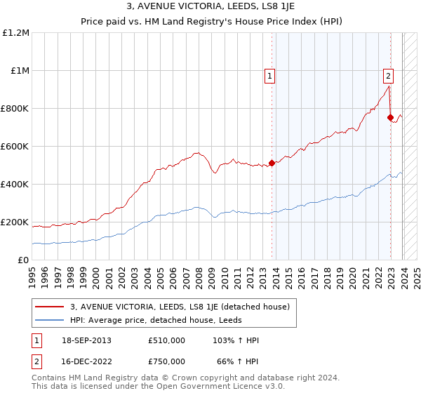 3, AVENUE VICTORIA, LEEDS, LS8 1JE: Price paid vs HM Land Registry's House Price Index