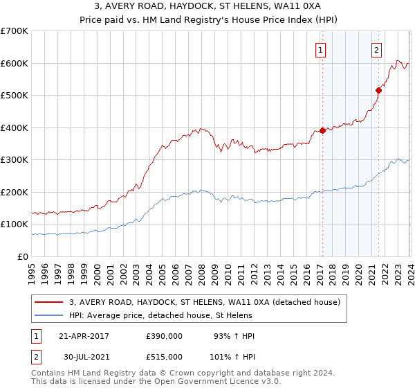 3, AVERY ROAD, HAYDOCK, ST HELENS, WA11 0XA: Price paid vs HM Land Registry's House Price Index