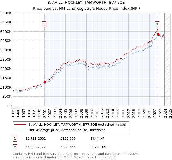 3, AVILL, HOCKLEY, TAMWORTH, B77 5QE: Price paid vs HM Land Registry's House Price Index