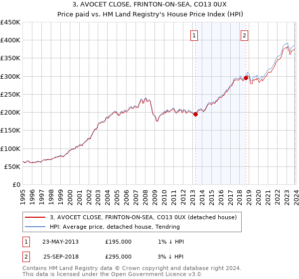 3, AVOCET CLOSE, FRINTON-ON-SEA, CO13 0UX: Price paid vs HM Land Registry's House Price Index